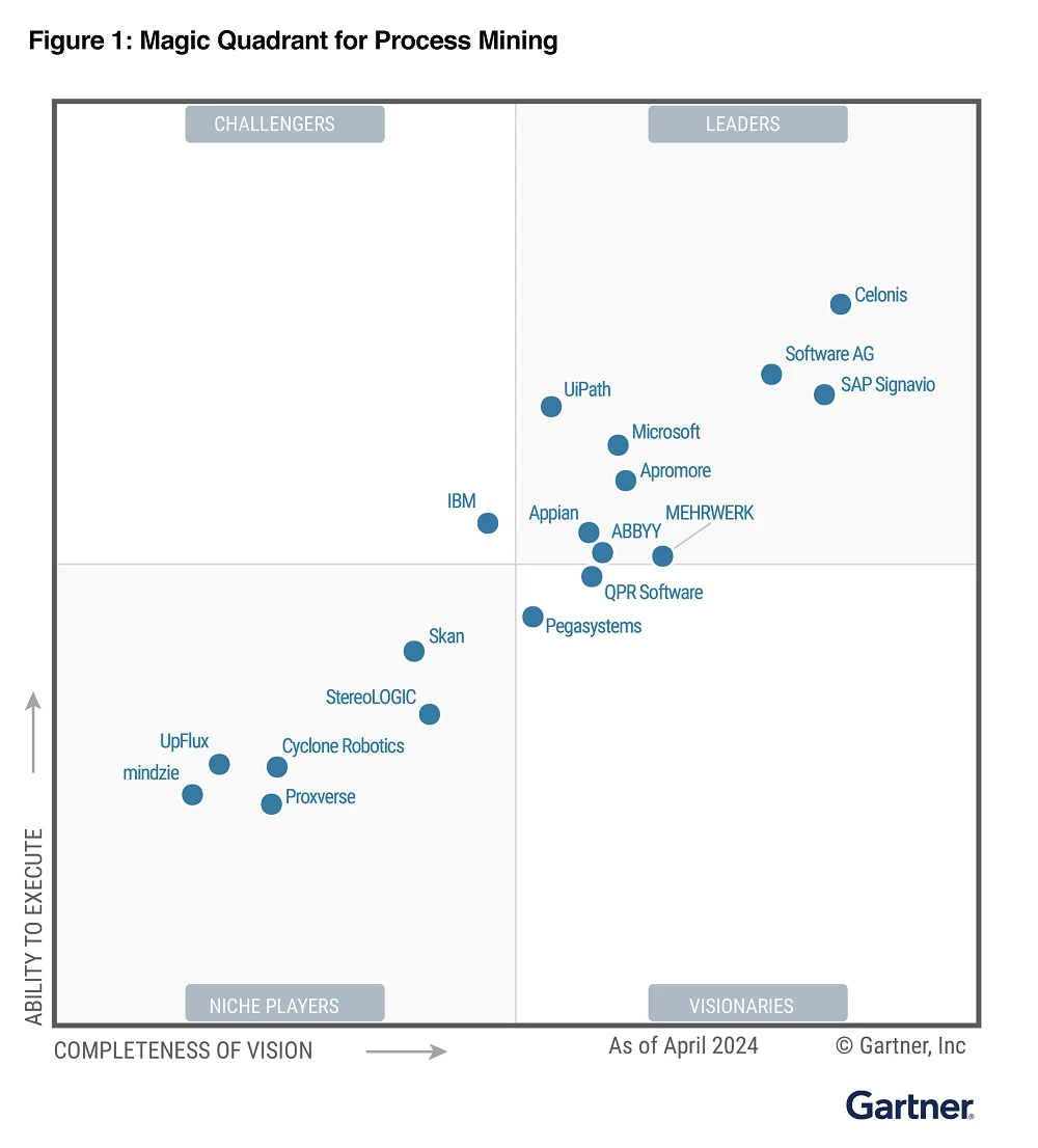 abbyy-recognized-as-leader-by-gartner-in-process-mining-platforms