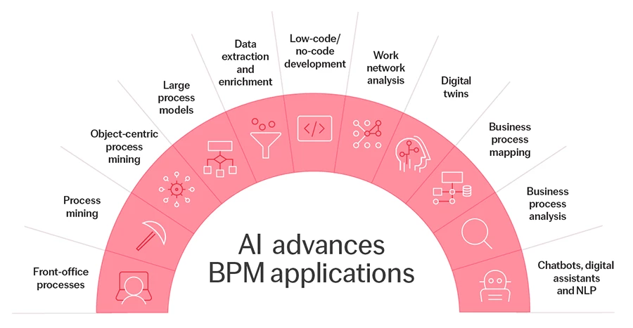 AI advances BPM applications diagram