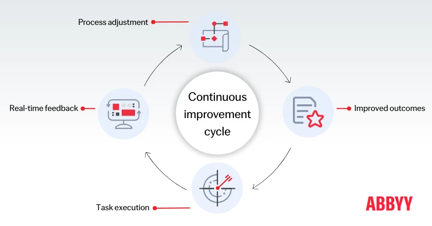 Continuous improvement cycle 848x444
