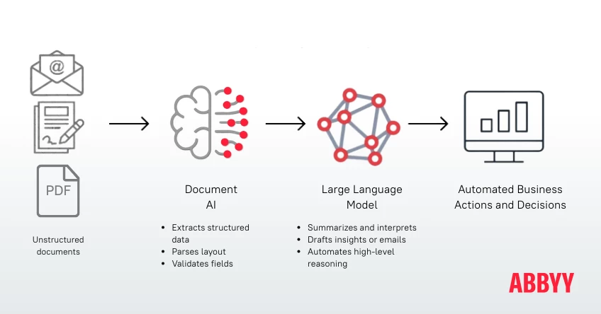 Continuous improvement with IDP LLM 848 x 444 px
