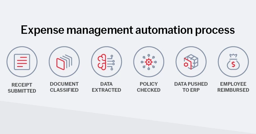 Expense management automation process