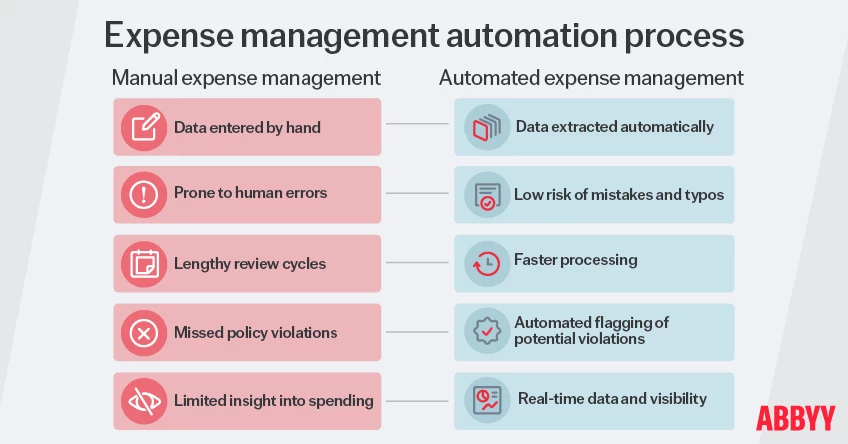 Manual accounting vs automated expense management