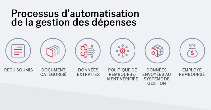 Expense management automation process