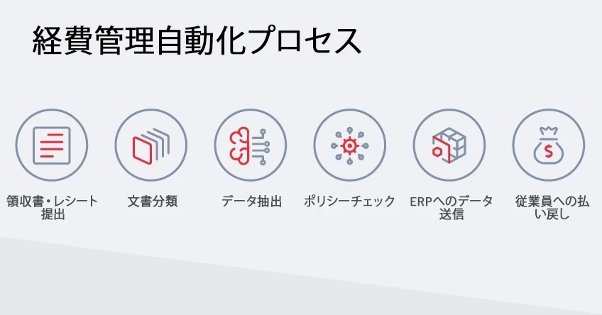 Expense management automation process