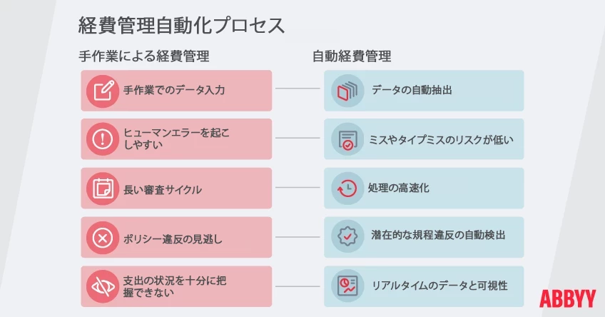 Manual accounting vs automated expense management