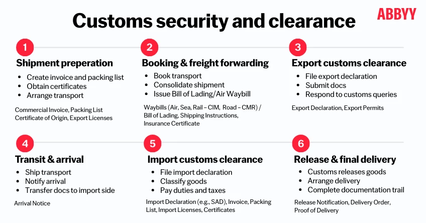 Use Case for AI in Customs Clearance 848x444 (1)