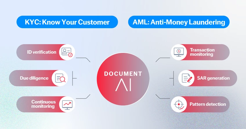 Document AI for KYC and AML 848x444