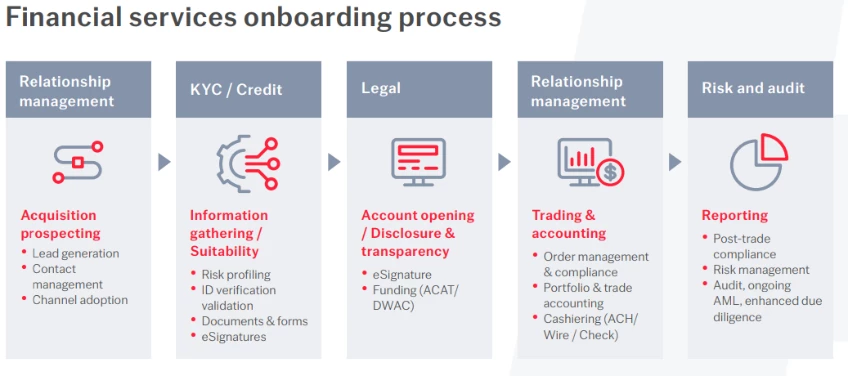 Financial services onboarding process 848x376