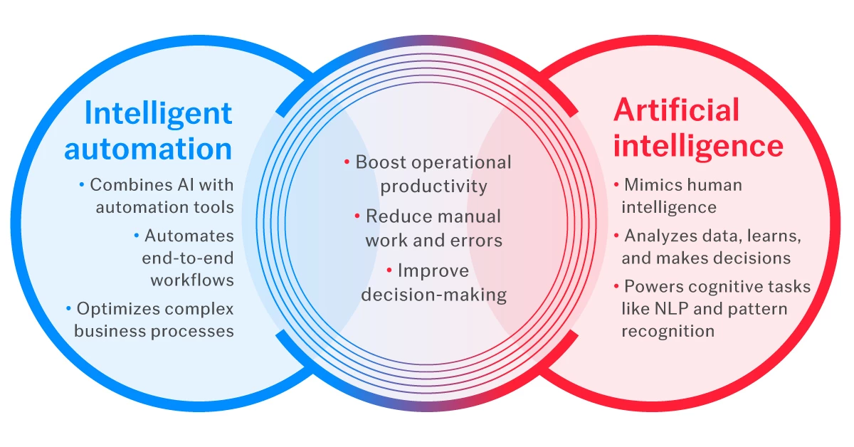 Key similarities between artificial intelligence and intelligent automation