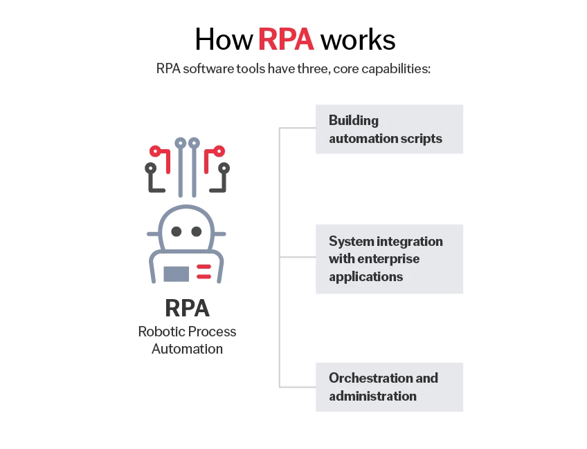 How RPA Works - Robotic Process Automation