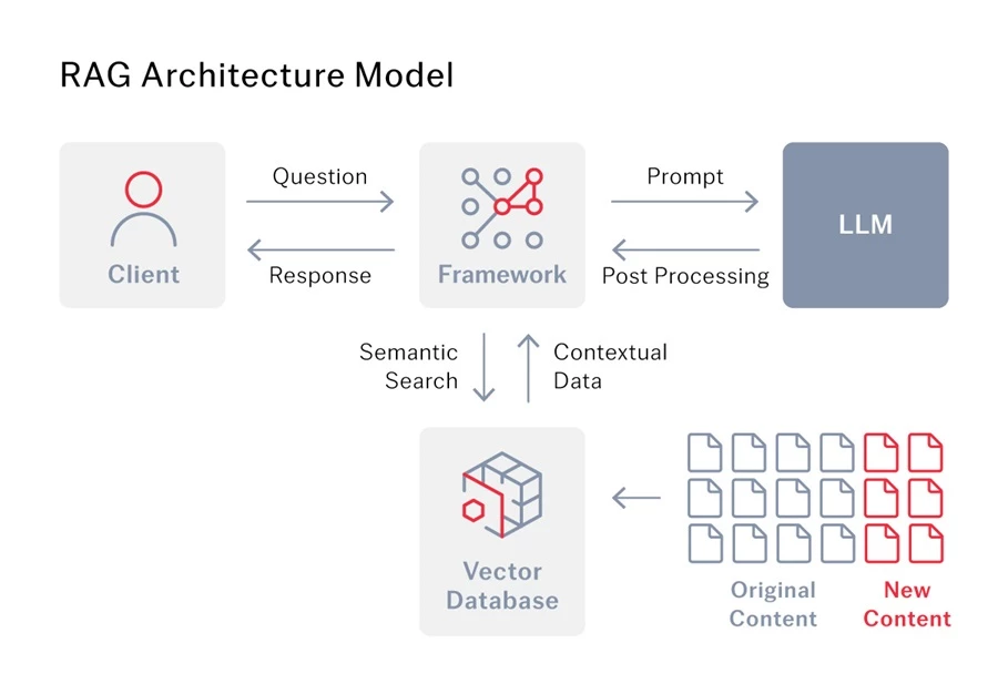 RAG-architecture-model-large