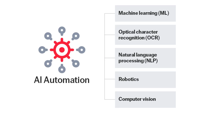 ai-automation-848x444