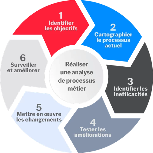 DS-1143-Blog-post-graphic---Business-process-analysis_v4_fr