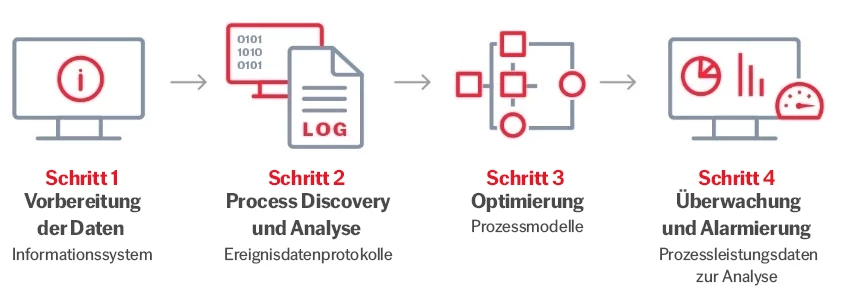 how-process-mining-works-abbyy-848x302-de