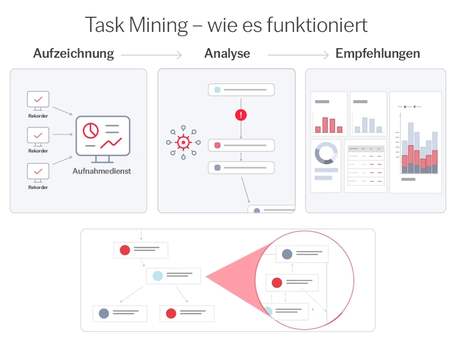 So funktioniert Task Mining - ABBYY