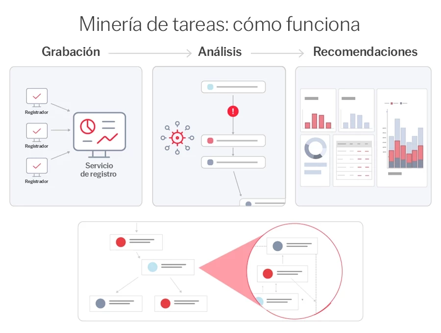 ¿Cómo funciona la minería de tareas? ABBYY