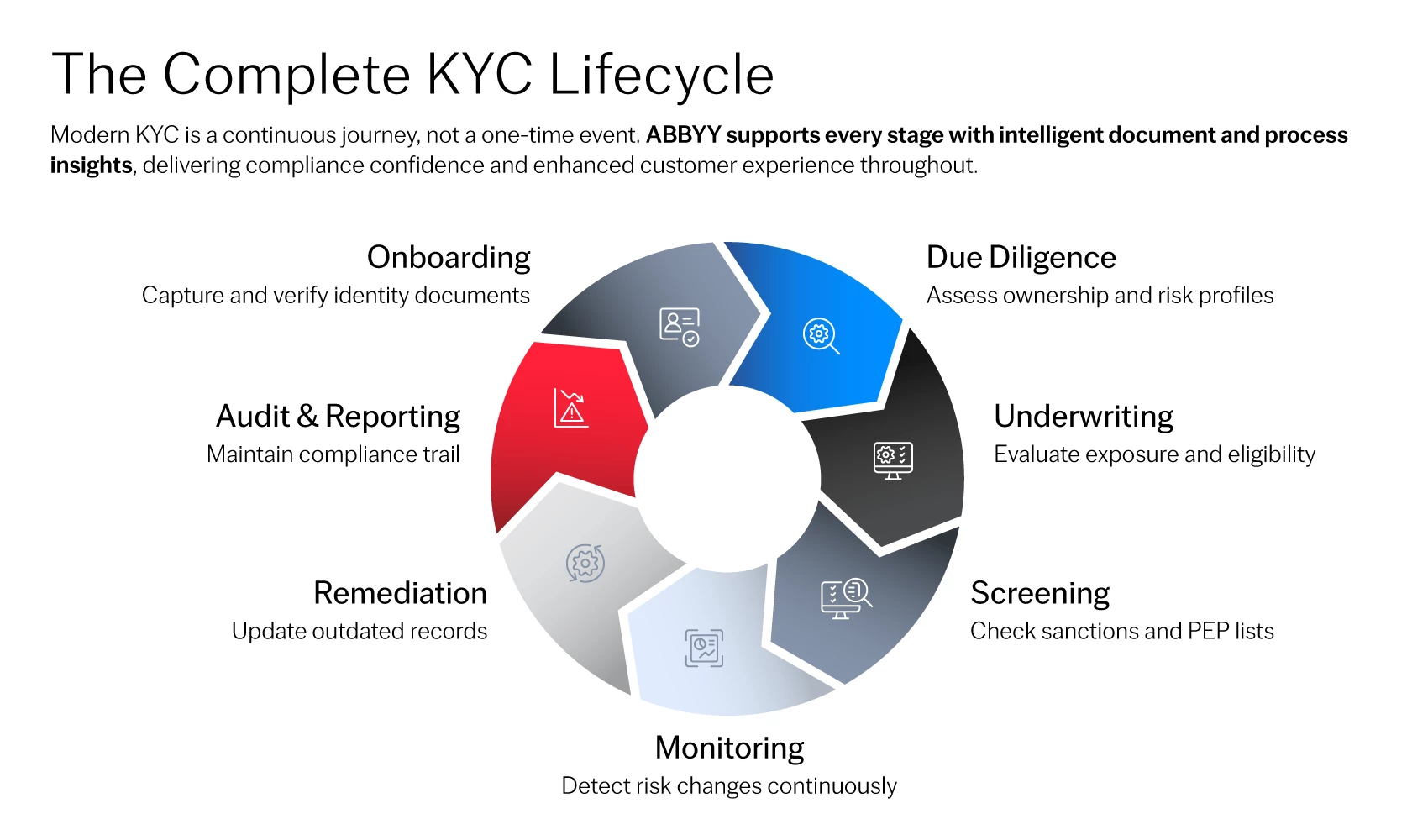 KYC Lifecycle