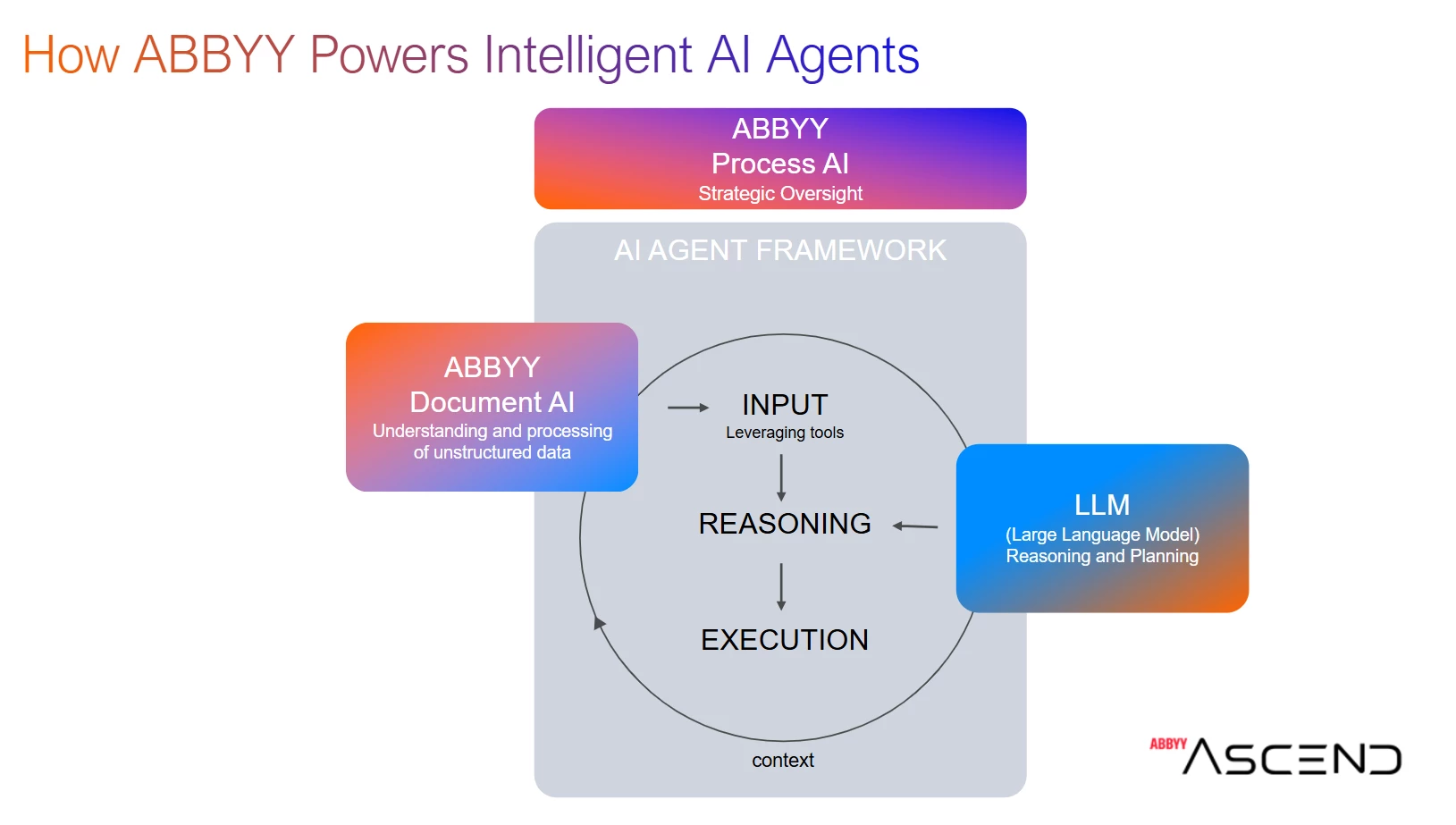 how-abbyy-powers-intelligent-ai-agents