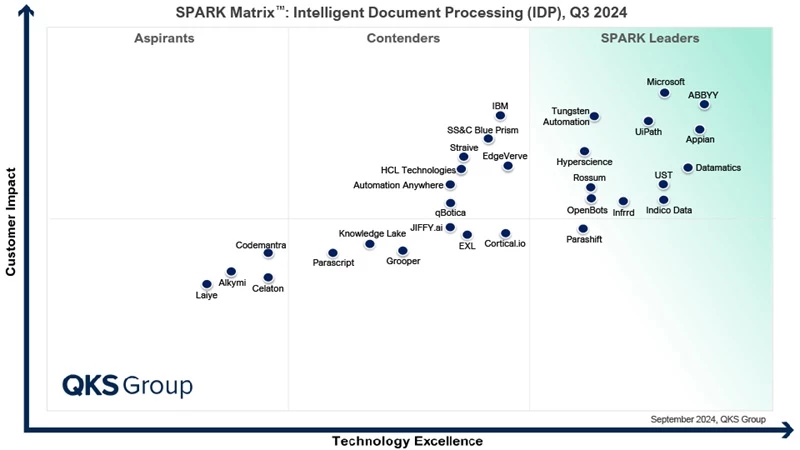 Magic Quadrant for Process Mining Platforms