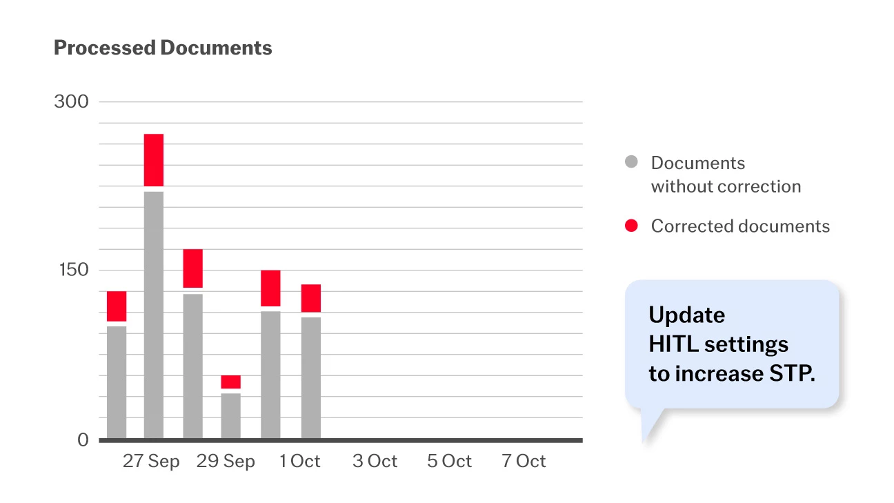 Data-Driven document insights