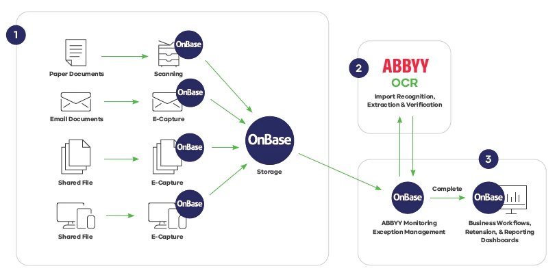 OnBase-Connector-ABBYY-Process-Graphic
