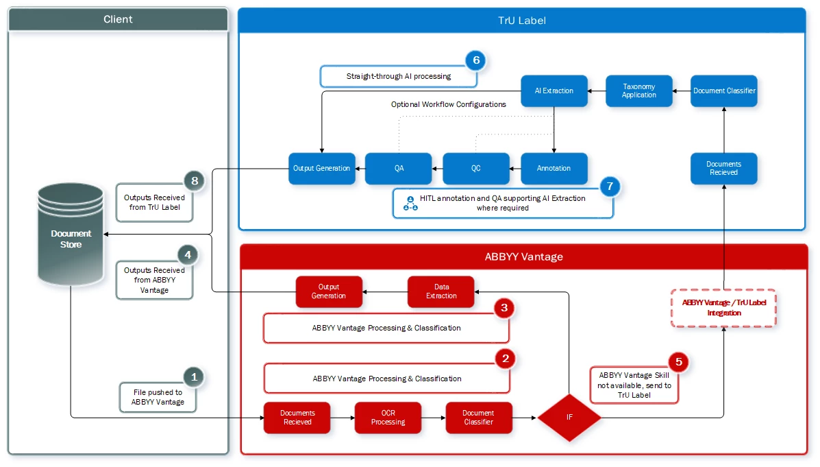 ABBYY TL Int Diagram